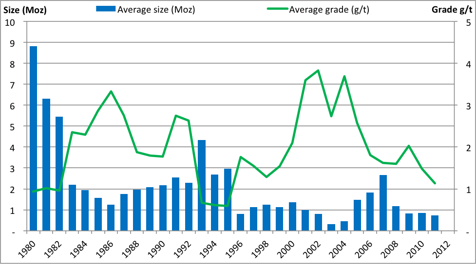 More brownfield developments and lower grades available generally have sent average gold mine grades south. Pic: Minerals Council of Australia