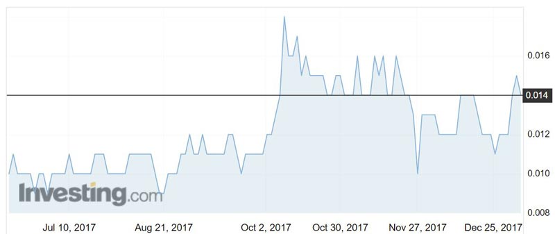 MRV shares over the past six months. Source: Investing.com
