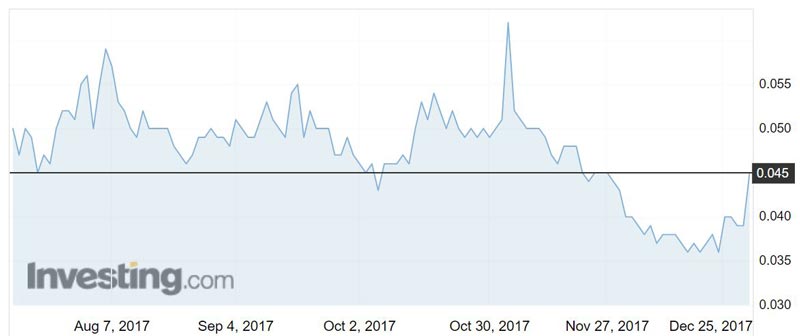 PGO shares over the past six months. Source: Investing.com