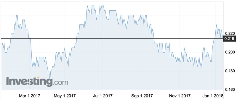Pantoro shares over the past 12 months. Source: Investing.com