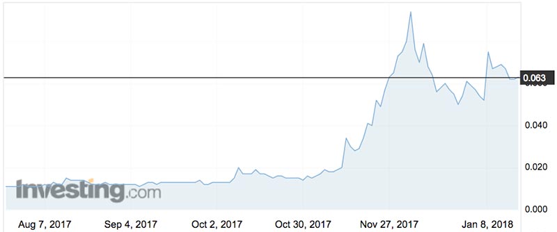 QBL shares over the past six months. Source: Investing.com