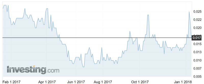 SUM shares hit a 52-week low of 0.8c in June last year.