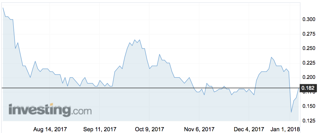 YOW share price movements over the past 6 months. Source: Investing.com