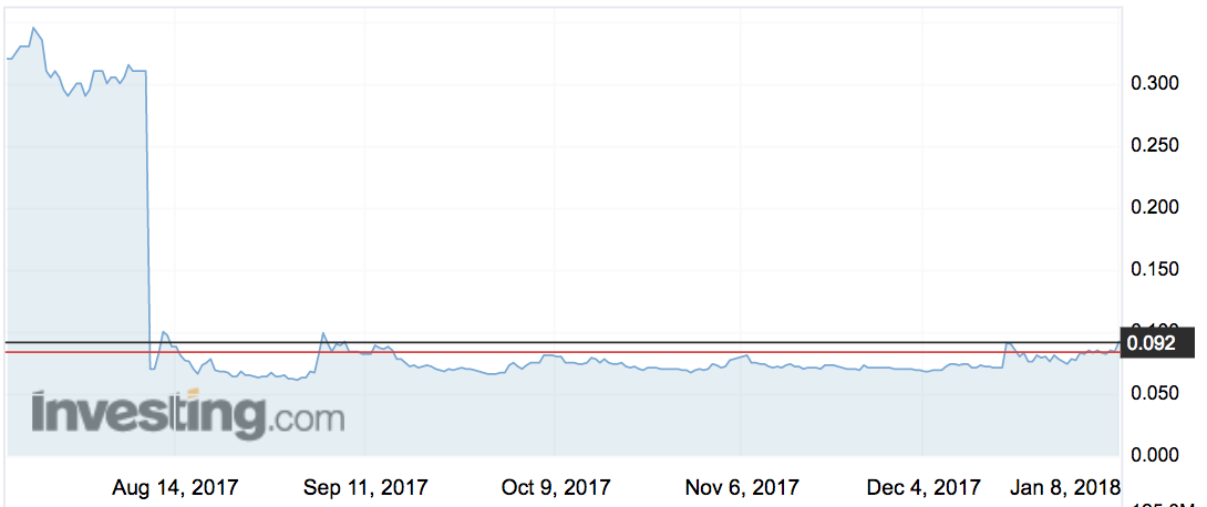 ResApp's share price collapsed in August, but investors liked the latest news a lot. Pic: Investing.com