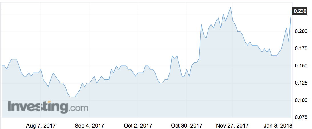 Dotz Nano's shares over the last six months. Pic: Investing.com