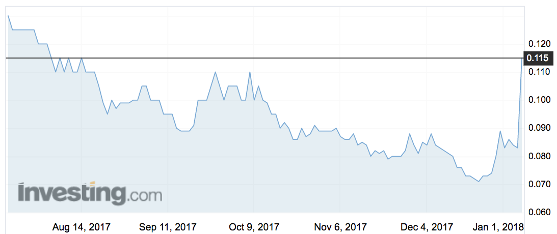 D13 share price movements over the past 6 months. Source: Investing.com