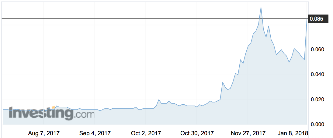 Queensland Bauxite shares have been getting high on cannabis news. Pic: Investing.com