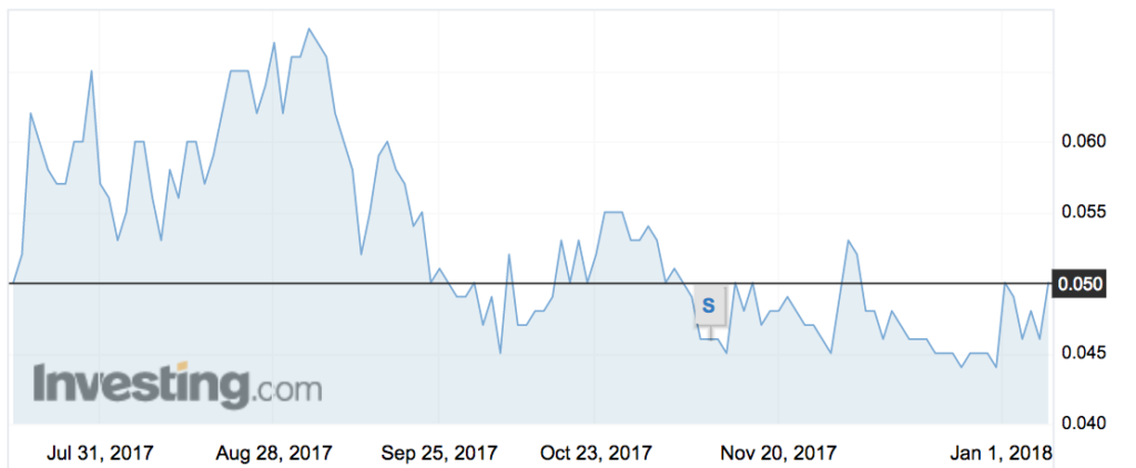 RBO shares over the past 6 months. Source: Investing.com