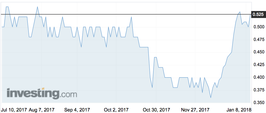 CDY share price movements over the past 6 months. Source: Investing.com