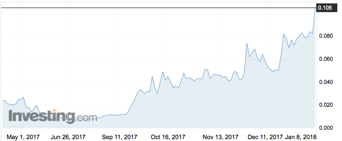 FatFish's share price since May 2017. Pic: Investing.com