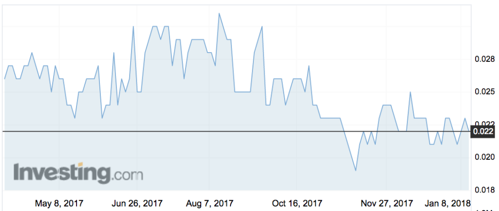 MMR share price movements over the past six months. Source: Investing.com