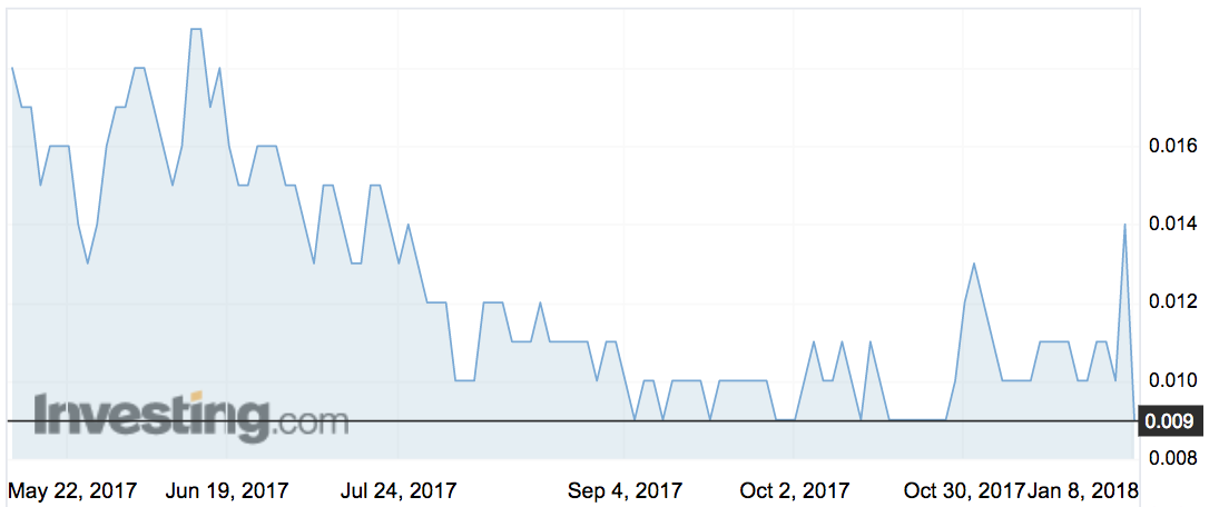 Shares in Dawine since May 2017. Pic: Investing.com