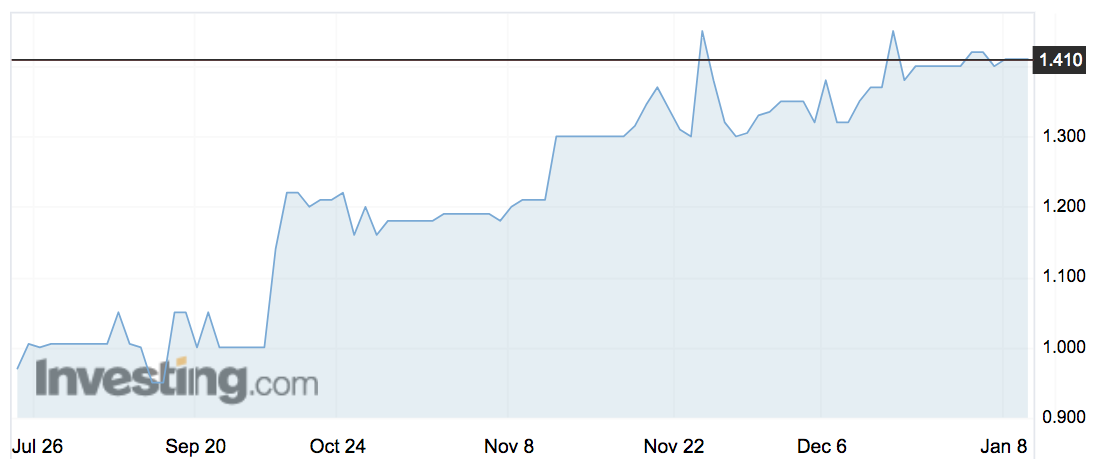 GMY share price movements over the past three months. Source: Investing.com