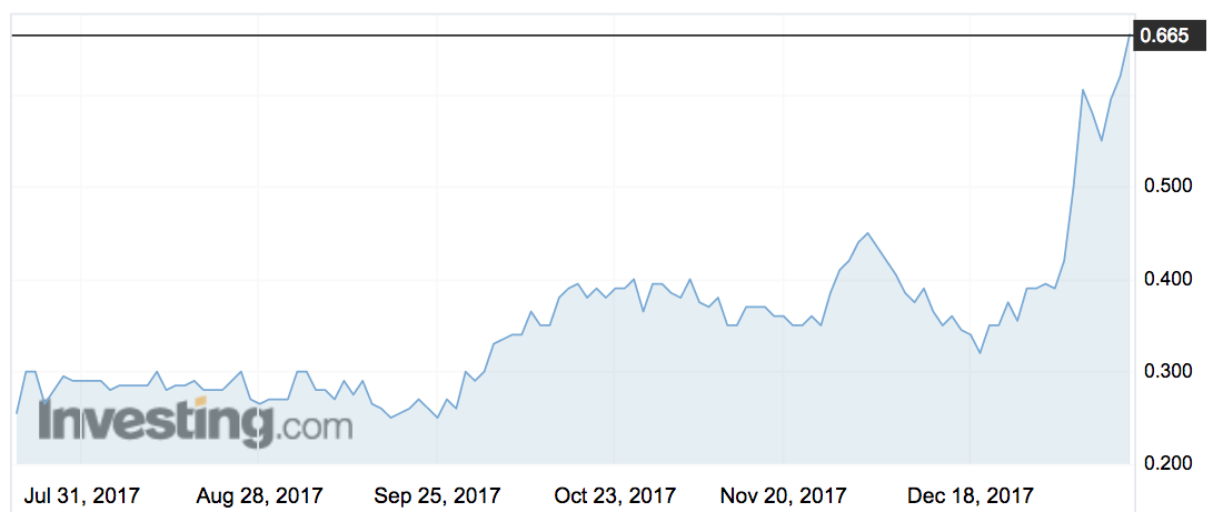 RGI share pice movements over the past six months. Source: Investing.com
