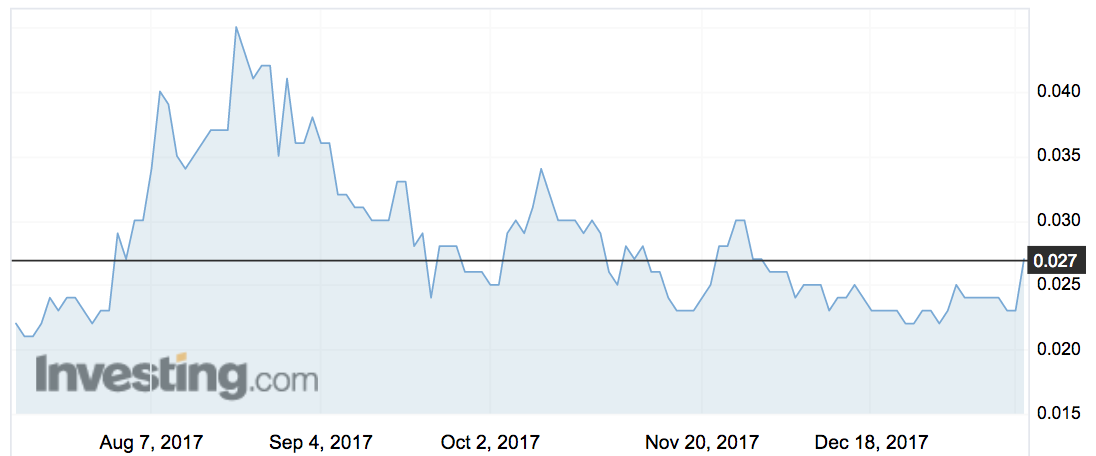 UTR share price movements over the past 6 months. Source: Investing.com