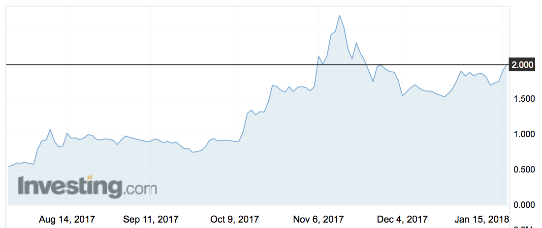 WHA share price movements over the past 6 months. Source: Investing.com