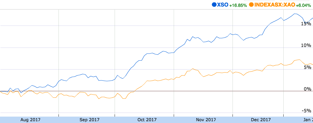 The Small Ords (XSO) versus the All Ords (XAO) between August 2, 2017 and January 16, 2018. Pic: Google Finance