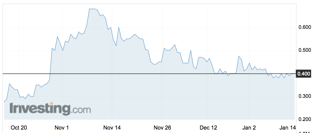 MBM share price movements since listing in October. Source: Investing.com