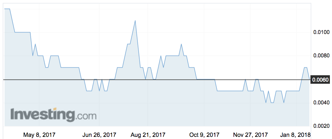 T3D share price movements over the past six months. Source: Investing.com