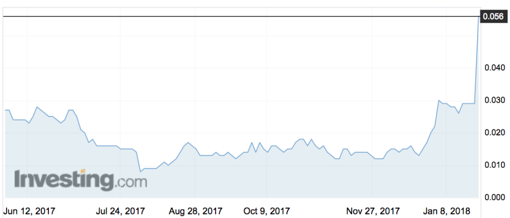 Animoca share price movements over the past six months. Source: Investing.com