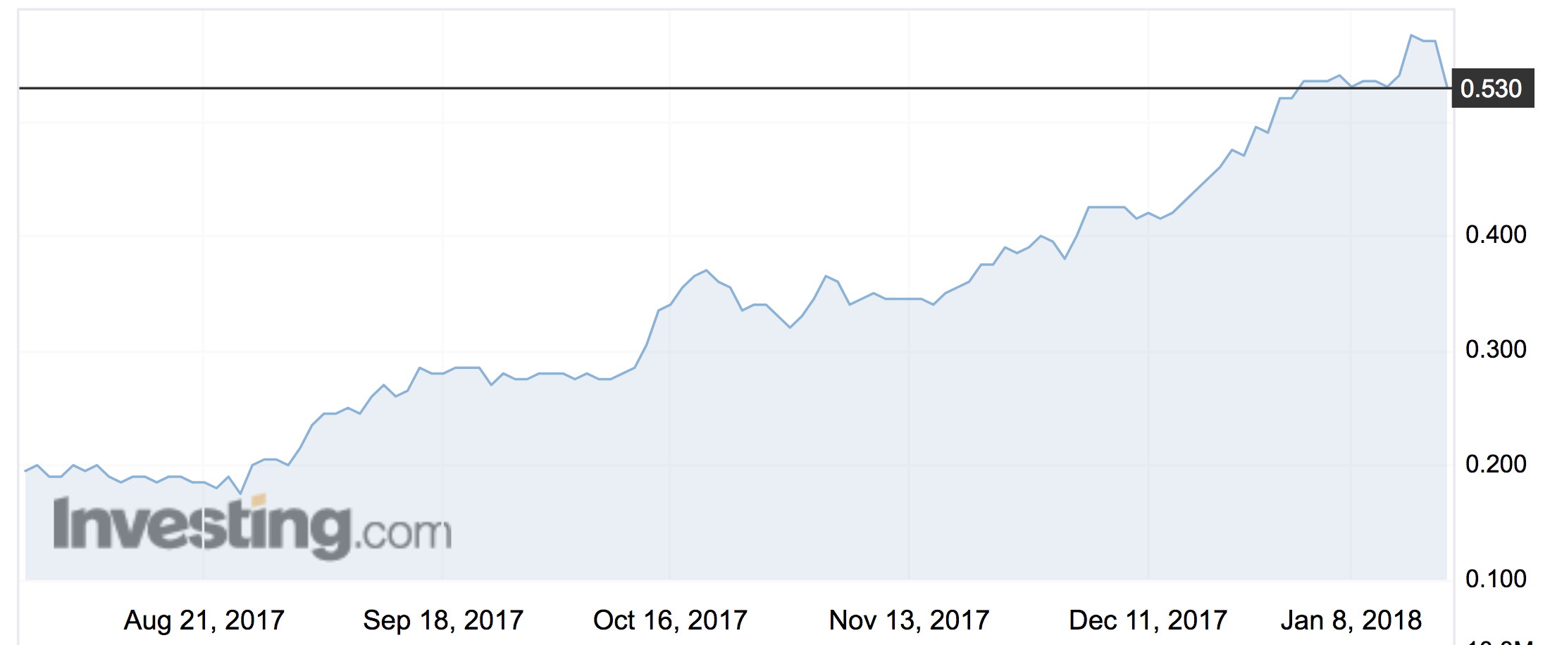 PNV share price movements over the past six months. Source: Investing.com