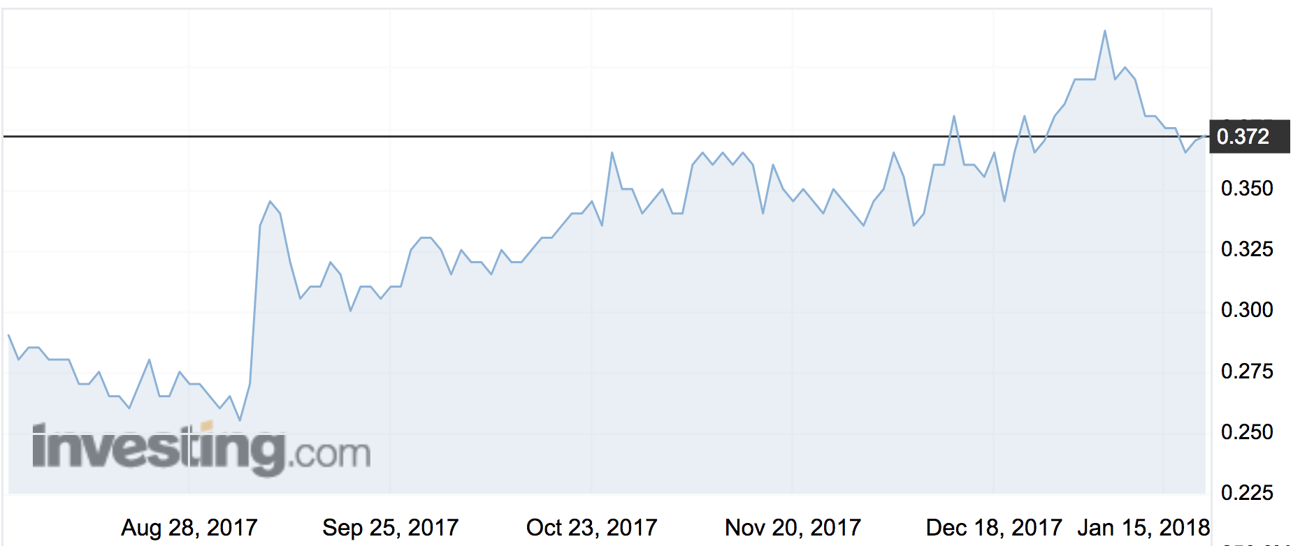 Senex shares over the last five months. Pic: Investing.com