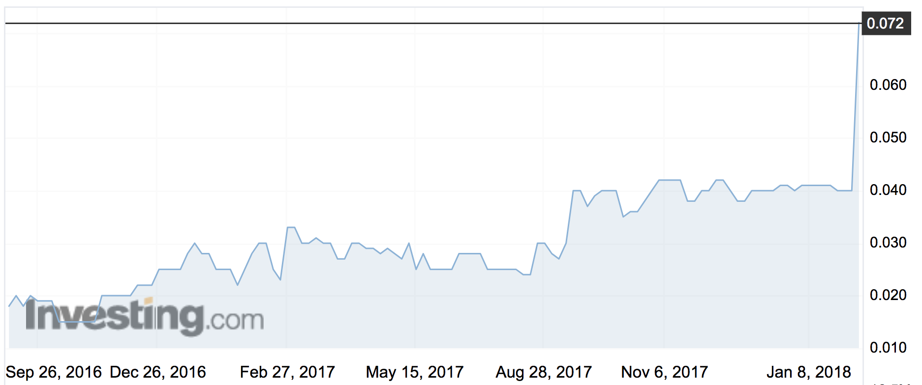 Po Valley shares over the past five months. Source: Investing.com