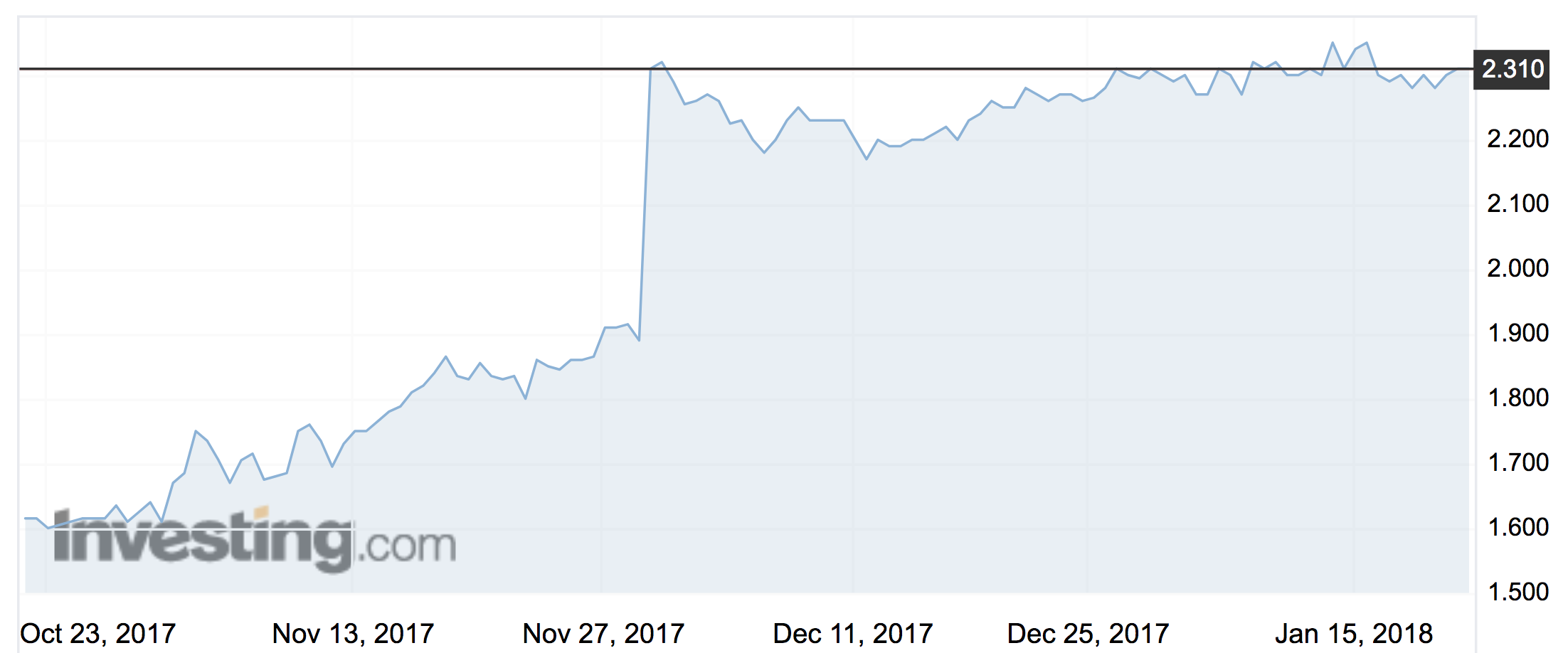 IDX shares have been boosted since the takeover bid. Source: Investing.com