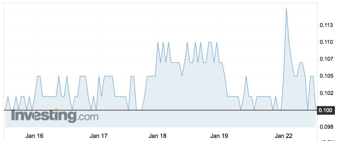 MXC share price movements over the past week.