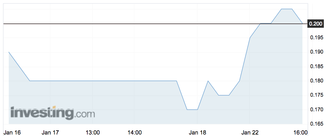 TMP share price movement over the past week. 