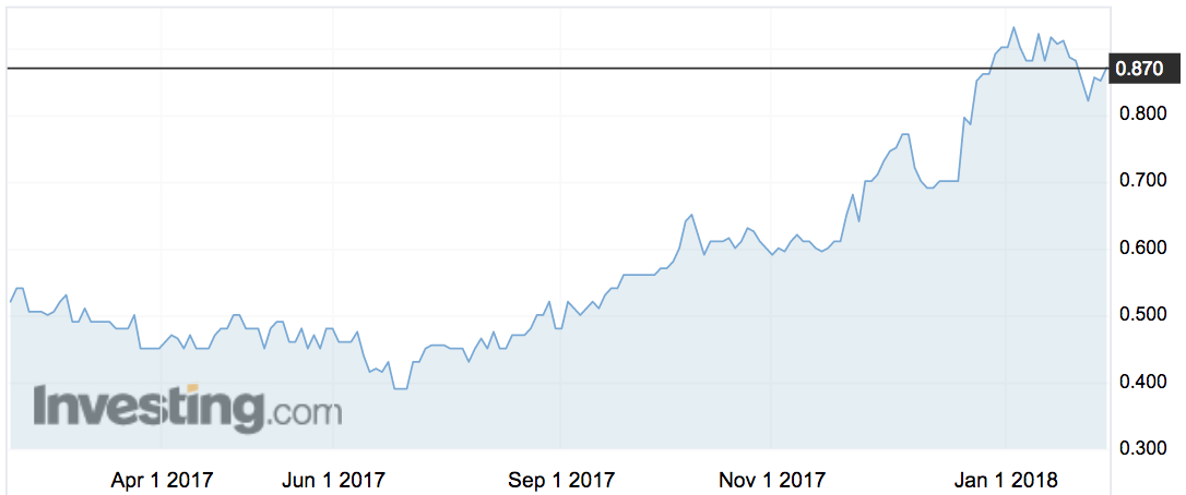 PBP shares over the past year.
