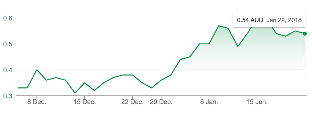 ROO share price movements since listing in December.