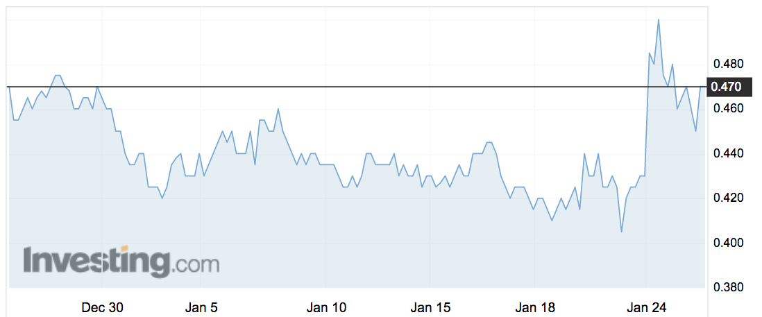 SW1 shares over the past month.