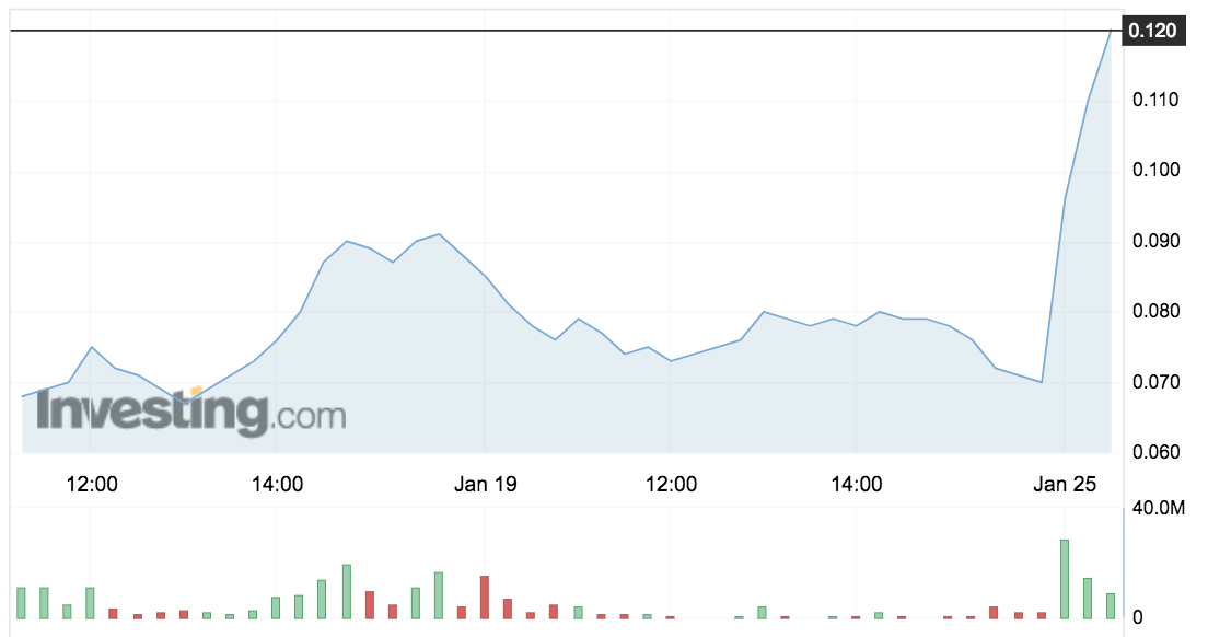 Shares in AB1 over the past week.