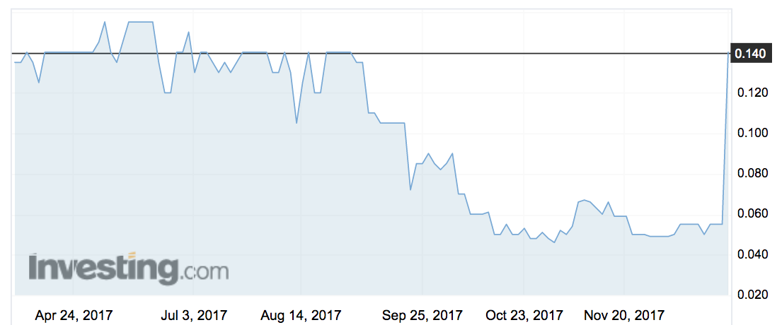 Knosys (KNO) share price movements over the past six months.
