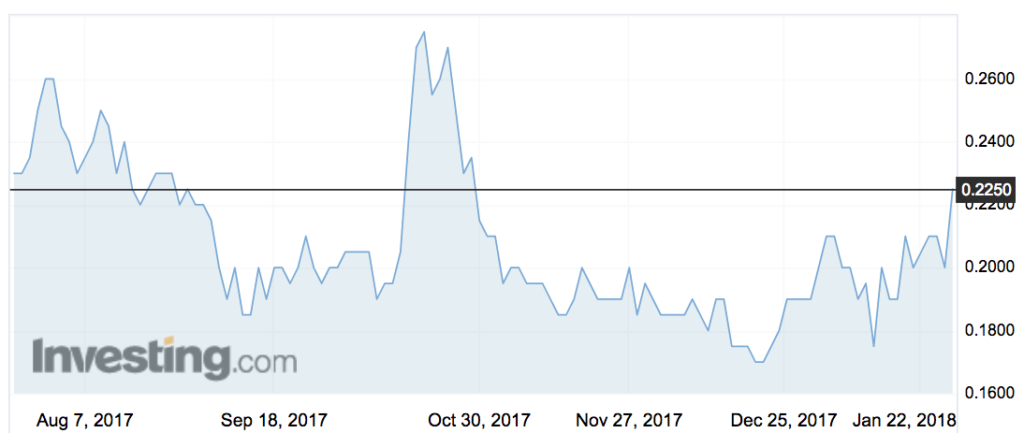 Droneshield (DRO) share price movements over the past six months.