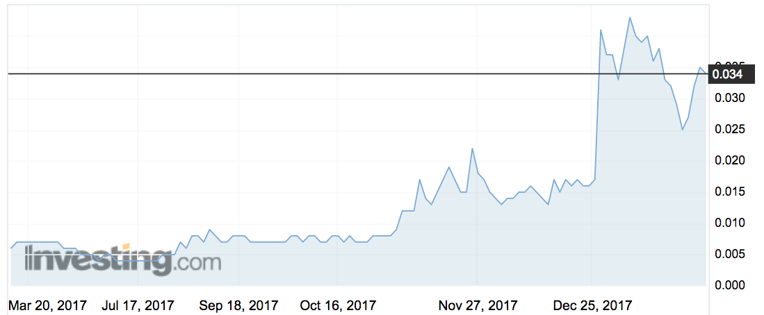 FGF share price movements over the past three months.