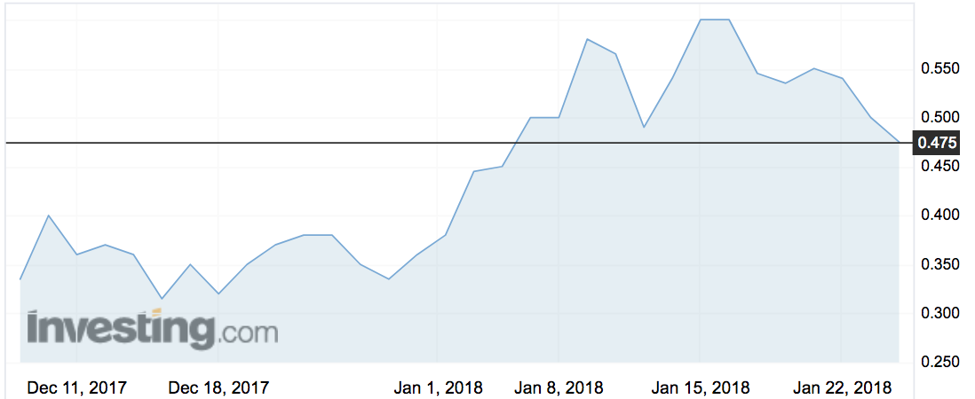 ROO share price movements since listing.