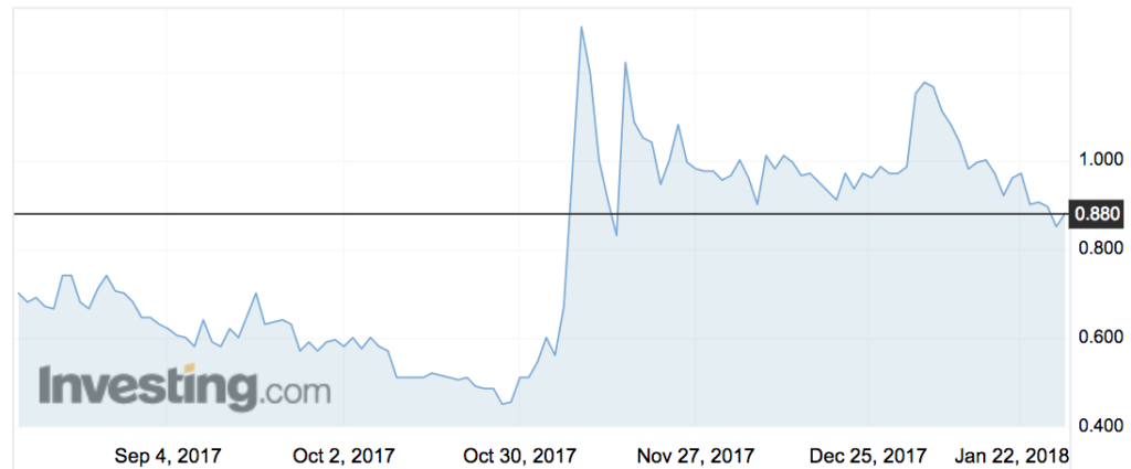 Aurora Labs' (A3D) share price movement over the past six months.