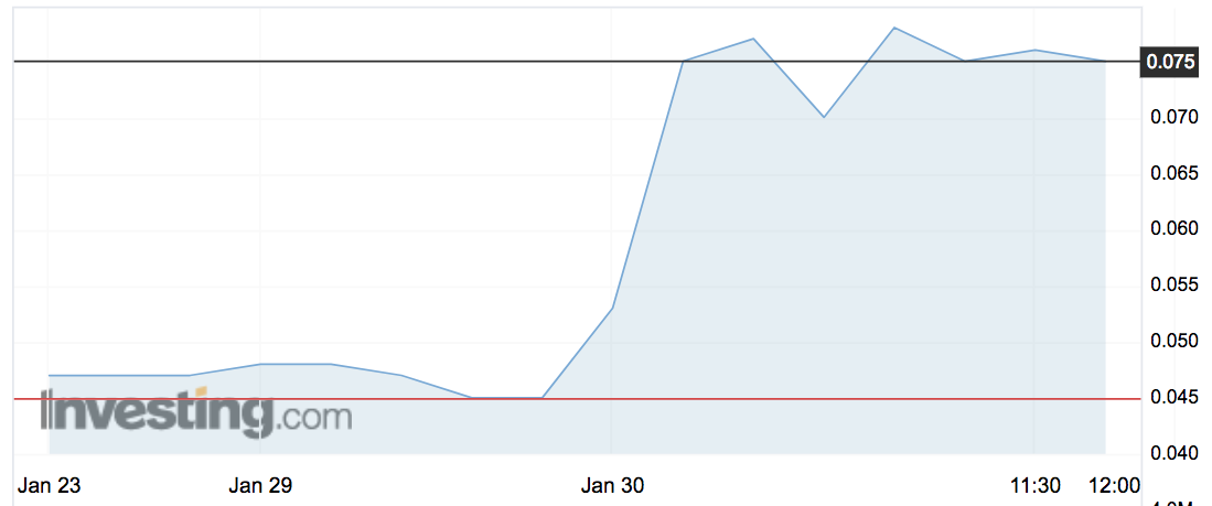 Vivid Technology's (VIV) share price over the past week.