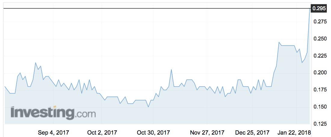 Immuron (IMC) share price movements over the past six months.