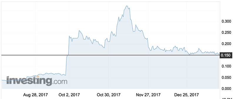 De Grey Mining shares over the past six months.