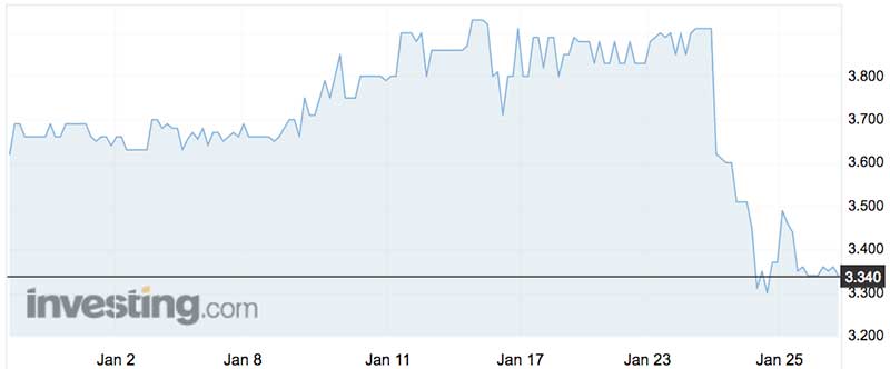 Somnomed (ASX:SOM) shares over the past month.