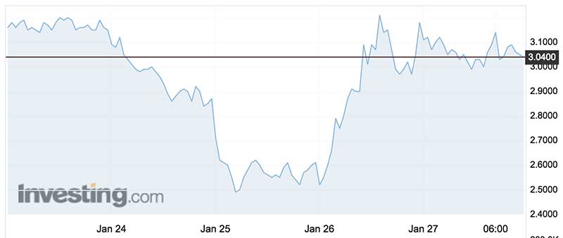 Gold bellwether Novo Resources shares jumped sharply jumped this week.