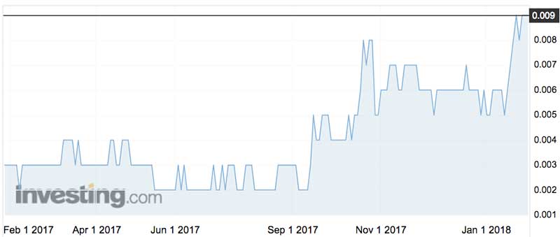 Invion (ASX:INV) shares over the past year. 