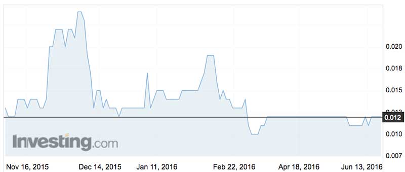 Orca Energy (ASX:OGY) shares over the past few years. 