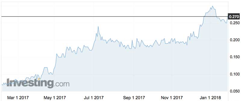 Phoslock Water Solutions (ASX:PHK) shares over the past year.