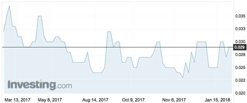 Interpose Holdings (ASX:IHS) shares over the past year.