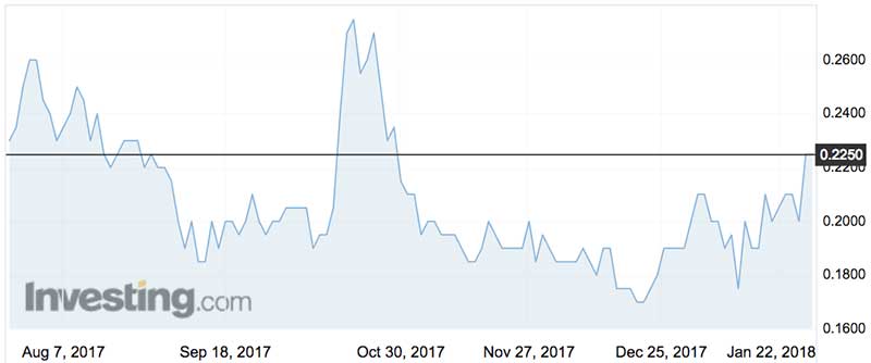 Droneshield's (ASX:DRO) shares over the past six months.