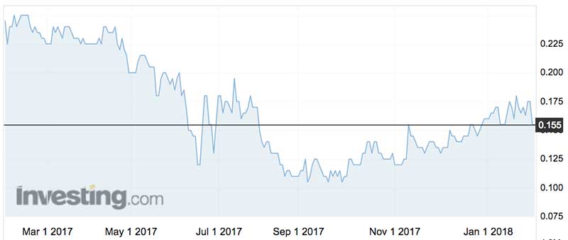 Vimy Resources (ASX:VMY) shares over the past year.